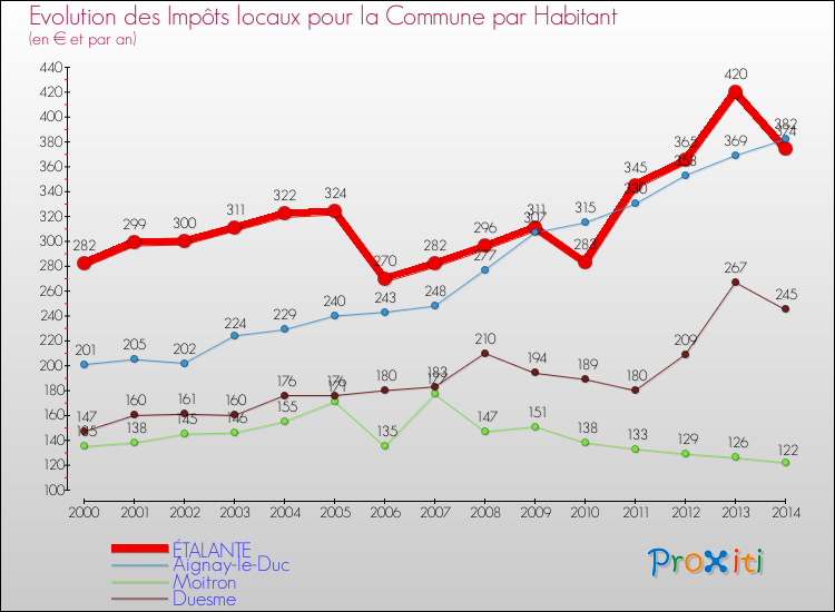 Evolution et montant des impôts locaux par Habitant pour ÉTALANTE et les communes proches de 2000 à 2014 Comparaison des impôts locaux par habitant pour ÉTALANTE et les communes voisines de 2000 à 2014