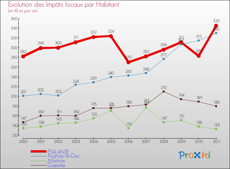 Evolution et montant des impôts locaux par Habitant pour ÉTALANTE et les communes proches Comparaison des impôts locaux par habitant pour ÉTALANTE et les communes voisines