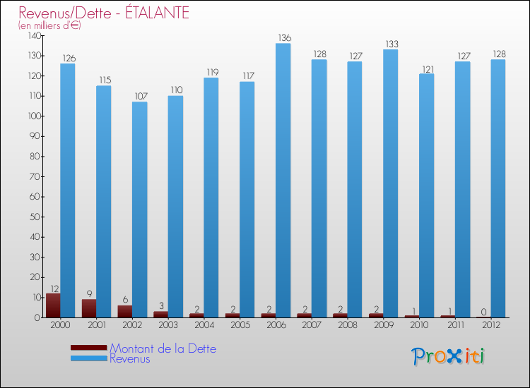 Evolution comparée de la dette et des revenus pour la commune de ÉTALANTE de 2000 à 2012 Comparaison de la dette et des revenus pour ÉTALANTE de 2000 à 2012