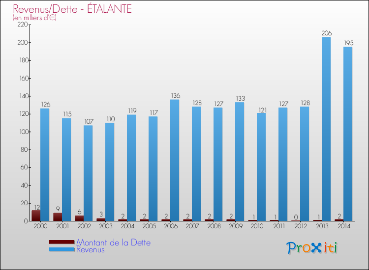 Evolution comparée de la dette et des revenus pour la commune de ÉTALANTE de 2000 à 2014 Comparaison de la dette et des revenus pour ÉTALANTE de 2000 à 2014