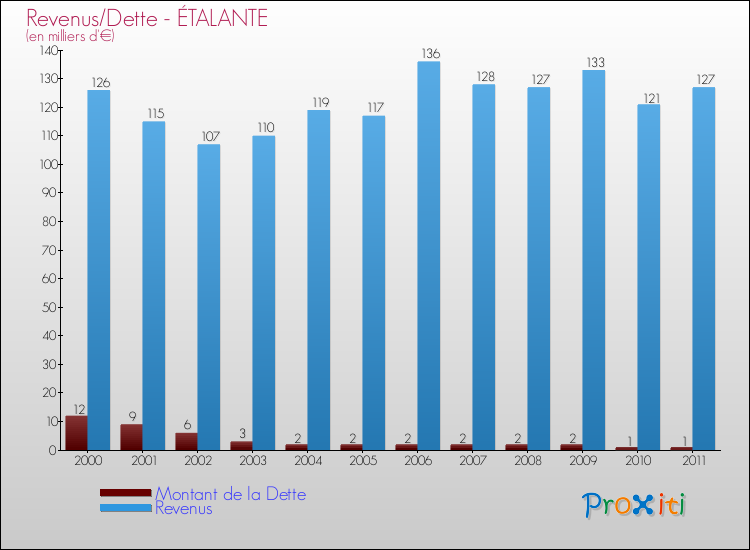 Evolution comparée de la dette et des revenus pour la commune de ÉTALANTE de 2000 à 2011 Comparaison de la dette et des revenus pour ÉTALANTE de 2000 à 2011