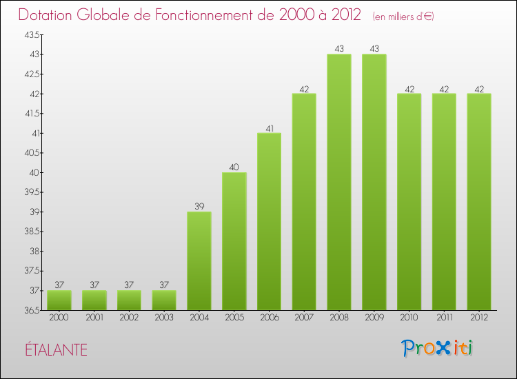 Evolution du montant de la Dotation Globale de Fonctionnement pour la commune de ÉTALANTE de 2000 à 2012 Evolution du montant de la Dotation Globale de Fonctionnement pour ÉTALANTE de 2000 à 2012