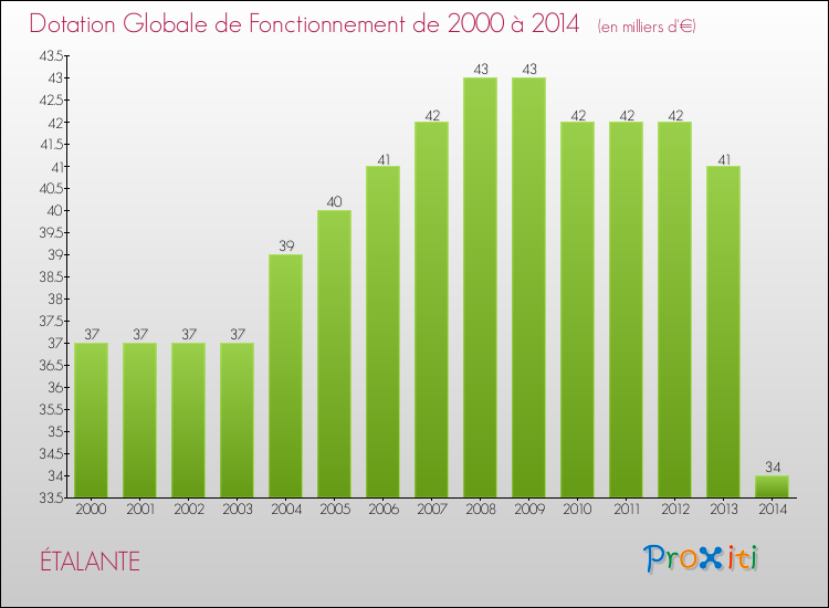 Evolution du montant de la Dotation Globale de Fonctionnement pour la commune de ÉTALANTE de 2000 à 2014 Evolution du montant de la Dotation Globale de Fonctionnement pour ÉTALANTE de 2000 à 2014