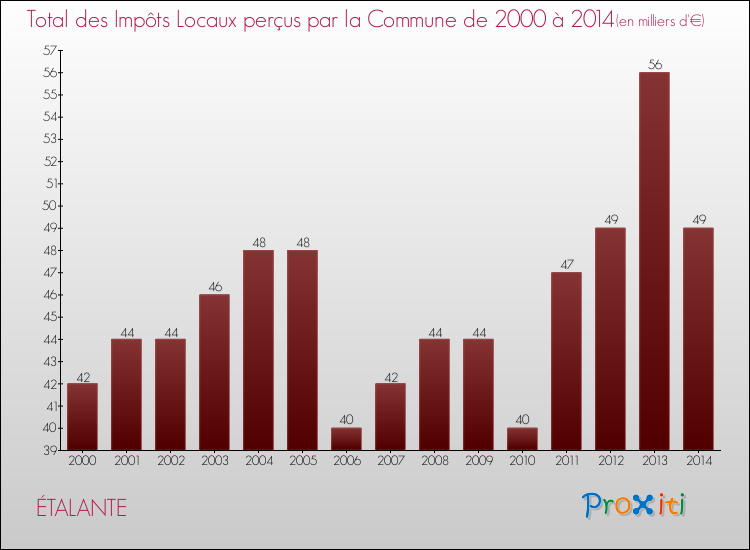 Evolution des Impôts Locaux pour la commune de ÉTALANTE de 2000 à 2014 Evolution des Impôts Locaux pour ÉTALANTE de 2000 à 2014