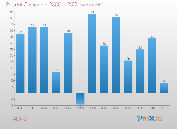 Evolution du résultat comptable pour la commune de ÉTALANTE de 2000 à 2012 Evolution du résultat comptable pour ÉTALANTE de 2000 à 2012