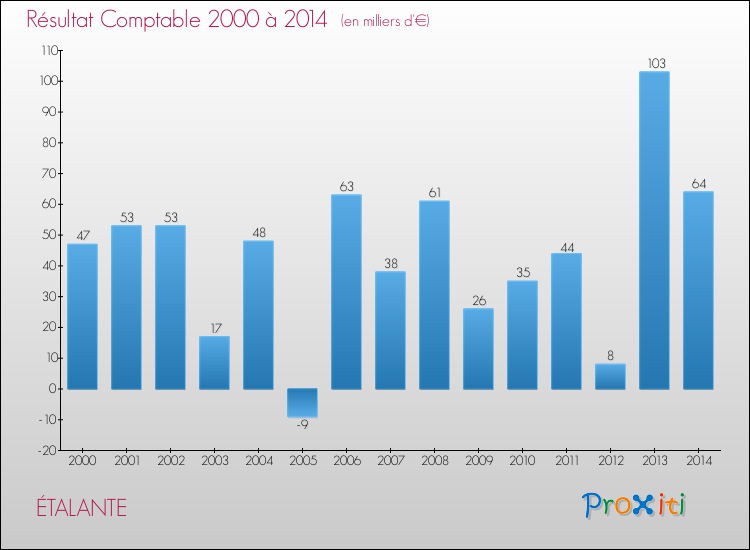 Evolution du résultat comptable pour la commune de ÉTALANTE de 2000 à 2014 Evolution du résultat comptable pour ÉTALANTE de 2000 à 2014