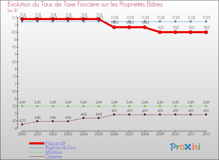 Evolution du taux de la taxe foncière sur le bati pour ÉTALANTE et les communes proches de 2000 à 2012 Comparaison des taux de taxe foncière sur le bati pour ÉTALANTE et les communes voisines de 2000 à 2012
