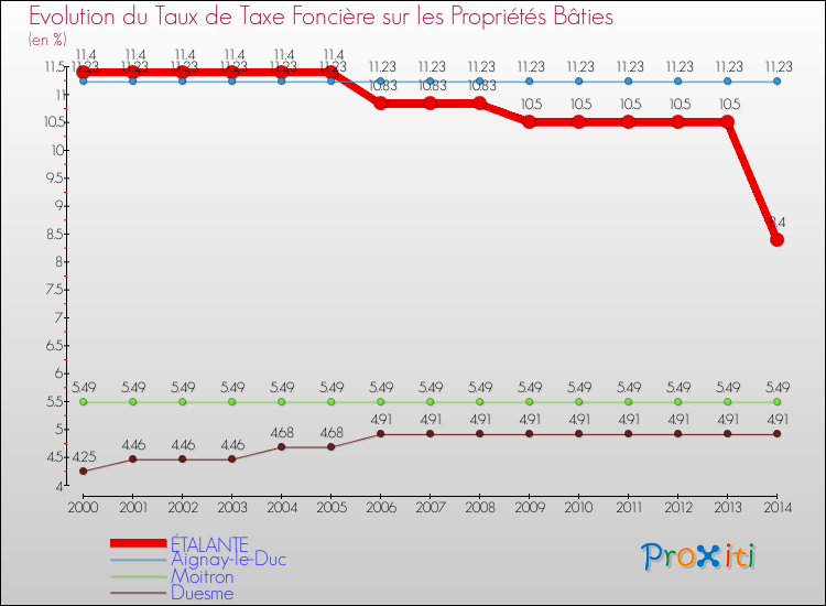 Evolution du taux de la taxe foncière sur le bati pour ÉTALANTE et les communes proches de 2000 à 2014 Comparaison des taux de taxe foncière sur le bati pour ÉTALANTE et les communes voisines de 2000 à 2014