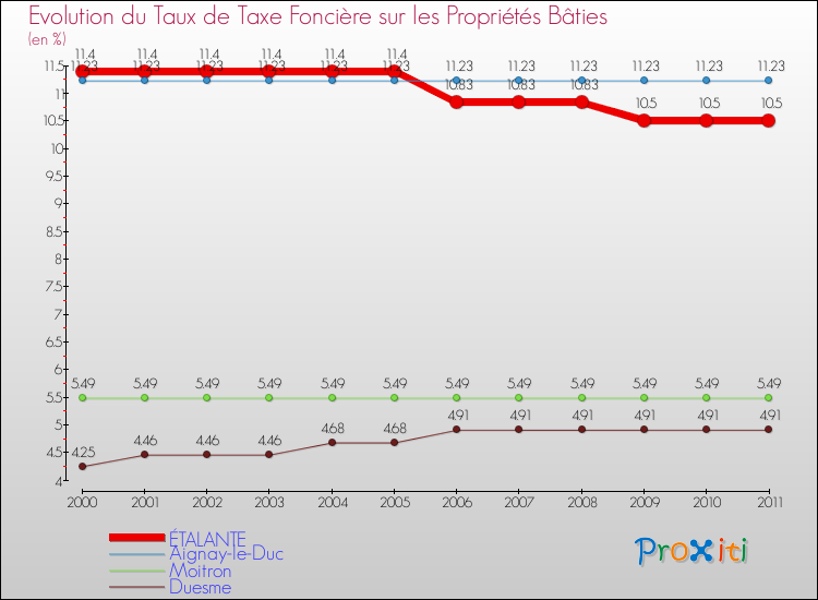 Evolution du taux de la taxe foncière sur le bati pour ÉTALANTE et les communes proches Comparaison des taux de taxe foncière sur le bati pour ÉTALANTE et les communes voisines