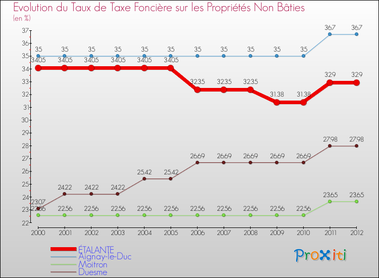 Evolution du taux de la taxe foncière sur les immeubles et terrains non batis pour ÉTALANTE et les communes proches de 2000 à 2012 Comparaison des taux de la taxe foncière sur les immeubles et terrains non batis pour ÉTALANTE et les communes voisines de 2000 à 2012