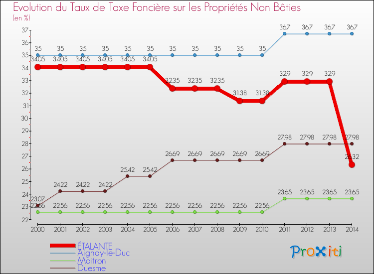 Evolution du taux de la taxe foncière sur les immeubles et terrains non batis pour ÉTALANTE et les communes proches de 2000 à 2014 Comparaison des taux de la taxe foncière sur les immeubles et terrains non batis pour ÉTALANTE et les communes voisines de 2000 à 2014