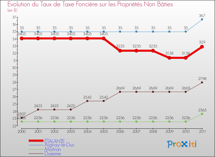 Evolution du taux de la taxe foncière sur les immeubles et terrains non batis pour ÉTALANTE et les communes proches Comparaison des taux de la taxe foncière sur les immeubles et terrains non batis pour ÉTALANTE et les communes voisines