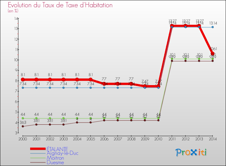 Evolution du taux de la taxe d'habitation pour ÉTALANTE et les communes proches de 2000 à 2014 Comparaison des taux de la taxe d'habitation pour ÉTALANTE et les communes voisines de 2000 à 2014