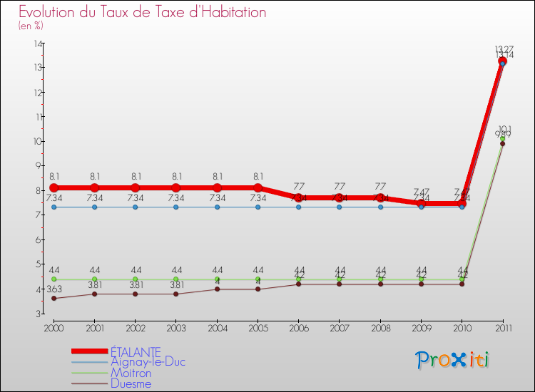 Evolution du taux de la taxe d'habitation pour ÉTALANTE et les communes proches Comparaison des taux de la taxe d'habitation pour ÉTALANTE et les communes voisines