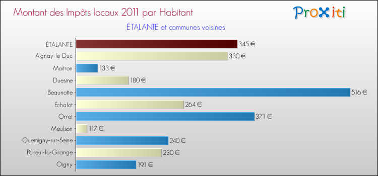 Montant des impôts locaux par Habitant pour ÉTALANTE et les communes proches Comparaison des impôts locaux par habitant pour ÉTALANTE et les communes voisines