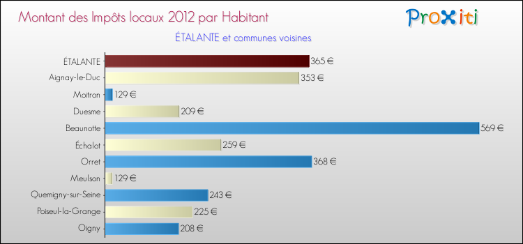 Montant des impôts locaux par Habitant pour ÉTALANTE et les communes proches Comparaison des impôts locaux par habitant pour ÉTALANTE et les communes voisines