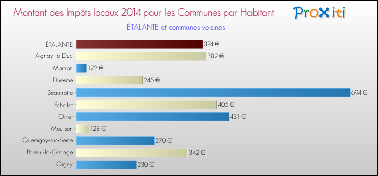 Montant des impôts locaux par Habitant pour ÉTALANTE et les communes proches en 2014 Comparaison des impôts locaux par habitant pour ÉTALANTE et les communes voisines en 2014