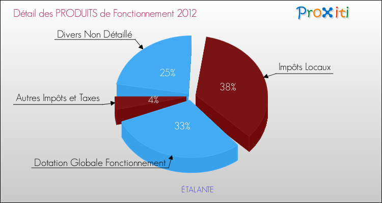 Décomposition du Budget de Fonctionnement 2012 de la commune de ÉTALANTE Budget de Fonctionnement 2012 pour la commune de ÉTALANTE