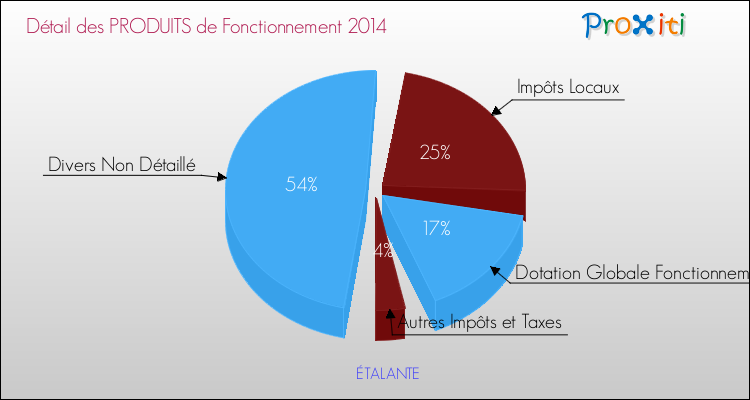 Décomposition du Budget de Fonctionnement 2014 de la commune de ÉTALANTE Budget de Fonctionnement 2014 pour la commune de ÉTALANTE