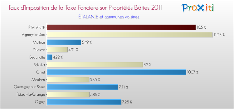 Taux d'imposition de la taxe foncière sur le bati 2011 pour ÉTALANTE et les communes proches Comparaison des taux d'imposition de la taxe foncière sur le bati 2011 pour ÉTALANTE et les communes voisines