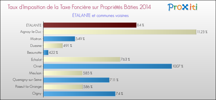 Taux d'imposition de la taxe foncière sur le bati 2014 pour ÉTALANTE et les communes proches Comparaison des taux d'imposition de la taxe foncière sur le bati 2014 pour ÉTALANTE et les communes voisines