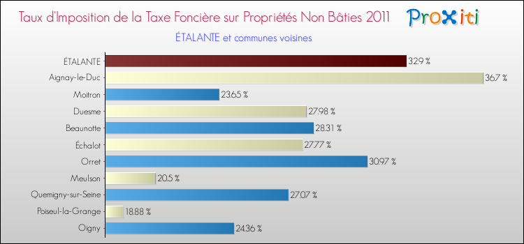 Taux d'imposition de la taxe foncière sur les immeubles et terrains non batis 2011 pour ÉTALANTE et les communes proches Comparaison des taux d'imposition de la taxe foncière sur les immeubles et terrains non batis 2011 pour ÉTALANTE et les communes voisines
