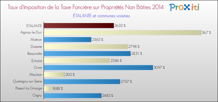 Taux d'imposition de la taxe foncière sur les immeubles et terrains non batis 2014 pour ÉTALANTE et les communes proches Comparaison des taux d'imposition de la taxe foncière sur les immeubles et terrains non batis 2014 pour ÉTALANTE et les communes voisines