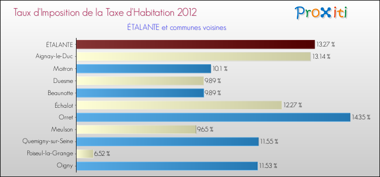 Taux d'imposition de la taxe d'habitation 2012 pour ÉTALANTE et les communes proches Comparaison des taux d'imposition de la taxe d'habitation 2012 pour ÉTALANTE et les communes voisines