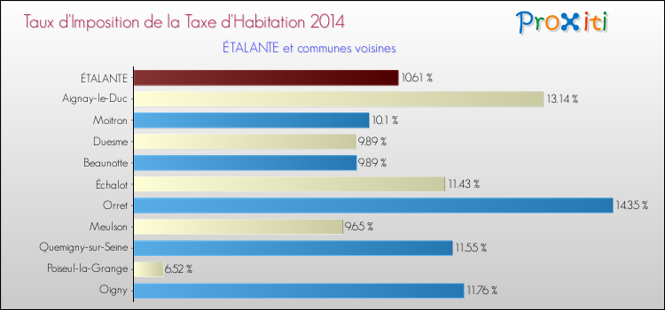 Taux d'imposition de la taxe d'habitation 2014 pour ÉTALANTE et les communes proches Comparaison des taux d'imposition de la taxe d'habitation 2014 pour ÉTALANTE et les communes voisines