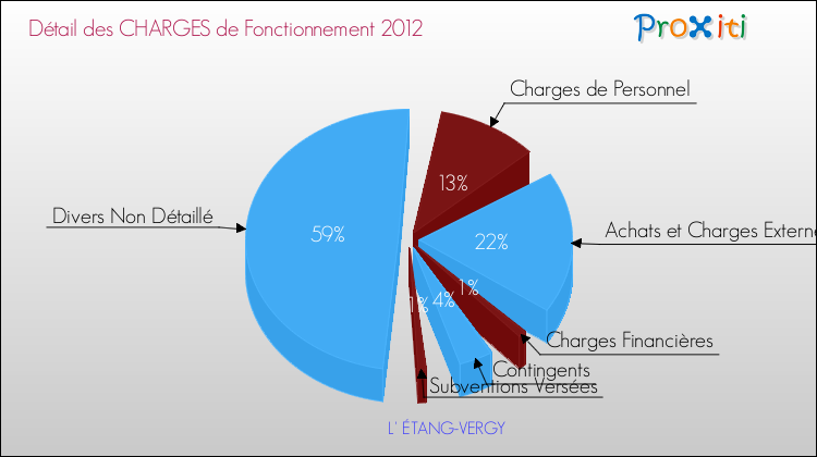 Décomposition des Charges de Fonctionnement 2012 de la commune de L' ÉTANG-VERGY Charges de Fonctionnement 2012 pour la commune de L' ÉTANG-VERGY