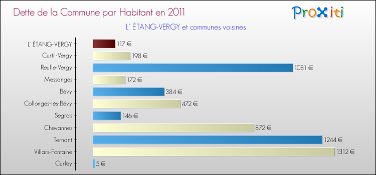 Dette par habitant de la commune en 2011 pour L' ÉTANG-VERGY et les communes proches Comparaison de la dette par habitant de la commune en 2011 pour L' ÉTANG-VERGY et les communes voisines