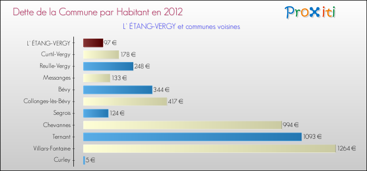 Dette par habitant de la commune en 2012 pour L' ÉTANG-VERGY et les communes proches Comparaison de la dette par habitant de la commune en 2012 pour L' ÉTANG-VERGY et les communes voisines