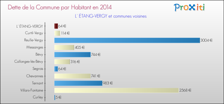 Dette par habitant de la commune en 2014 pour L' ÉTANG-VERGY et les communes proches Comparaison de la dette par habitant de la commune en 2014 pour L' ÉTANG-VERGY et les communes voisines