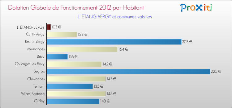 Montant des dotations globales de fonctionnement DGF par Habitant pour L' ÉTANG-VERGY et les communes proches Comparaison des des dotations globales de fonctionnement DGF par habitant pour L' ÉTANG-VERGY et les communes voisines