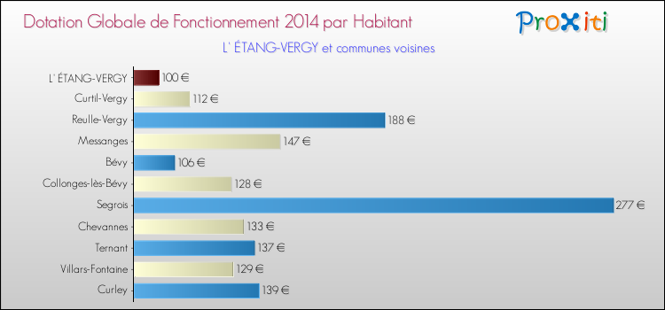 Montant des dotations globales de fonctionnement DGF par Habitant pour L' ÉTANG-VERGY et les communes proches en 2014. Comparaison des des dotations globales de fonctionnement DGF par habitant pour L' ÉTANG-VERGY et les communes voisines en 2014.