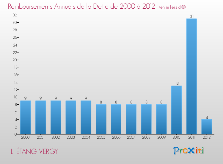 Evolution de l'annuité de la dette pour la commune de L' ÉTANG-VERGY de 2000 à 2012 Annuités de la dette pour L' ÉTANG-VERGY de 2000 à 2012