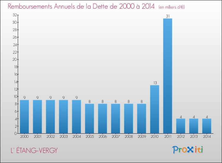 Evolution de l'annuité de la dette pour la commune de L' ÉTANG-VERGY de 2000 à 2014 Annuités de la dette pour L' ÉTANG-VERGY de 2000 à 2014