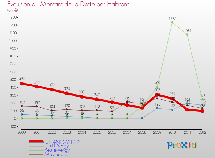 Evolution de la dette par habitant pour la commune de L' ÉTANG-VERGY et les communes proches de 2000 à 2012 Comparaison de la dette par habitant pour L' ÉTANG-VERGY et les communes voisines de 2000 à 2012