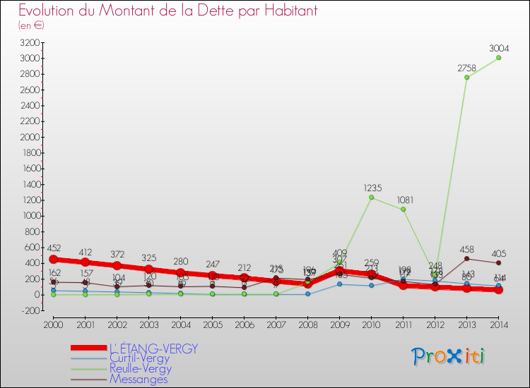 Evolution de la dette par habitant pour la commune de L' ÉTANG-VERGY et les communes proches de 2000 à 2014 Comparaison de la dette par habitant pour L' ÉTANG-VERGY et les communes voisines de 2000 à 2014