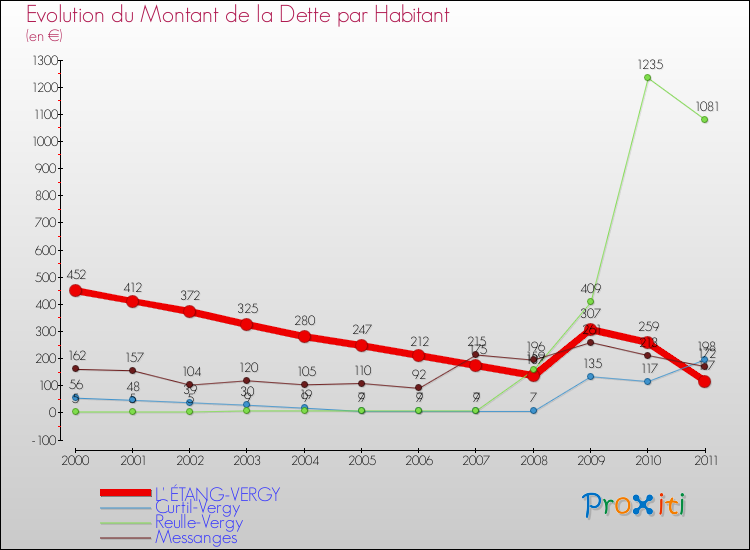 Evolution de la dette par habitant pour la commune de L' ÉTANG-VERGY et les communes proches Comparaison de la dette par habitant pour L' ÉTANG-VERGY et les communes voisines
