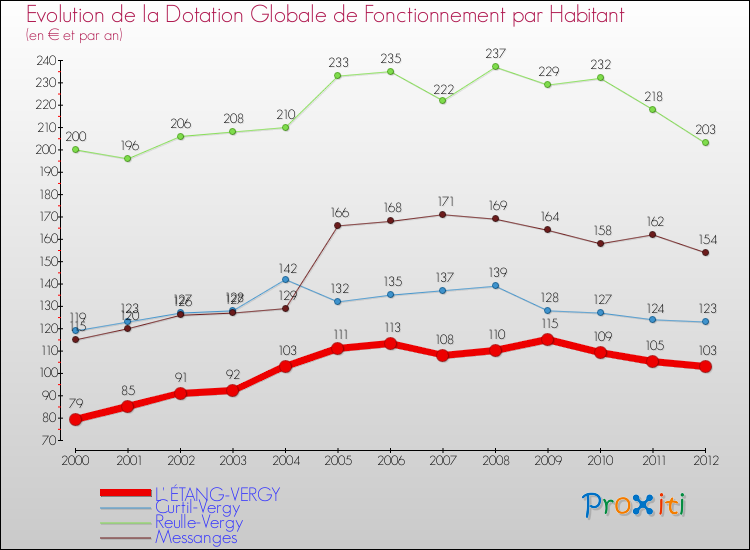 Evolution et montant de la dotation globale de fonctionnement par Habitant pour L' ÉTANG-VERGY et les communes proches Comparaison des dotations globales de fonctionnement par habitant pour L' ÉTANG-VERGY et les communes voisines