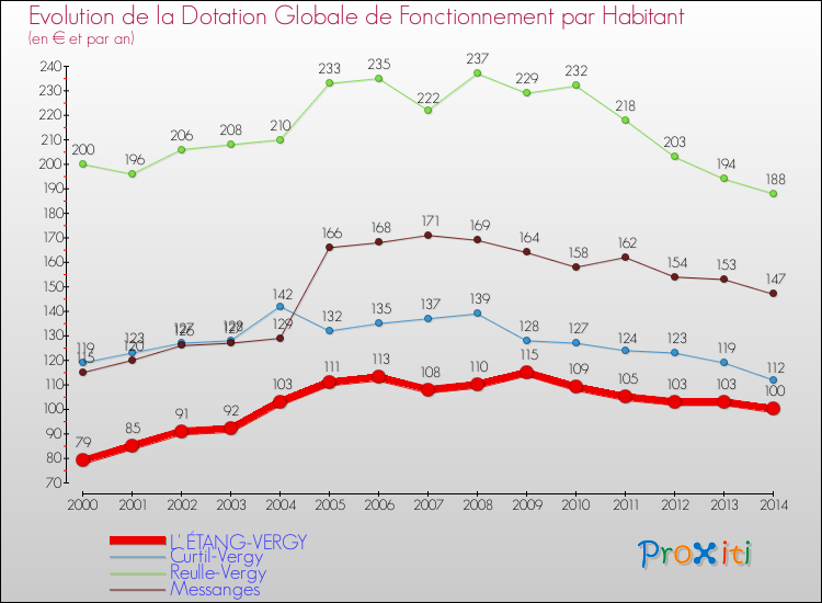 Evolution et montant de la dotation globale de fonctionnement par Habitant pour L' ÉTANG-VERGY et les communes proches de 2000 à 2014. Comparaison des dotations globales de fonctionnement par habitant pour L' ÉTANG-VERGY et les communes voisines de 2000 à 2014.
