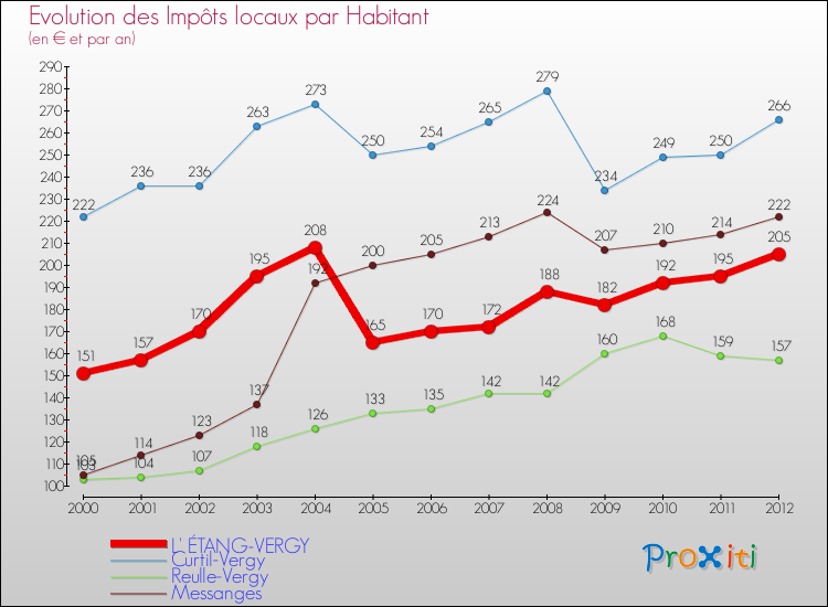 Evolution et montant des impôts locaux par Habitant pour L' ÉTANG-VERGY et les communes proches Comparaison des impôts locaux par habitant pour L' ÉTANG-VERGY et les communes voisines