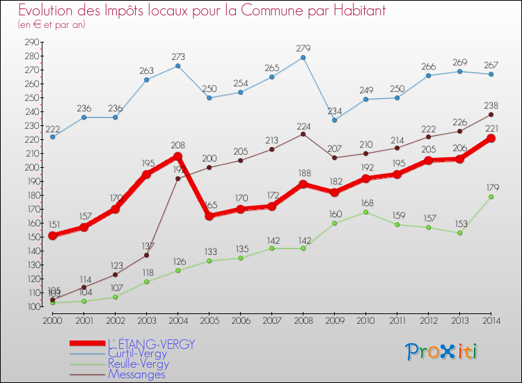Evolution et montant des impôts locaux par Habitant pour L' ÉTANG-VERGY et les communes proches de 2000 à 2014 Comparaison des impôts locaux par habitant pour L' ÉTANG-VERGY et les communes voisines de 2000 à 2014