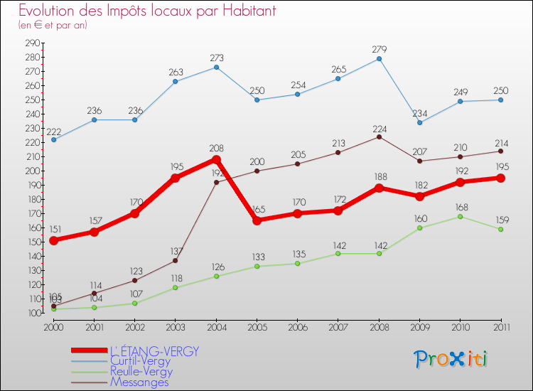 Evolution et montant des impôts locaux par Habitant pour L' ÉTANG-VERGY et les communes proches Comparaison des impôts locaux par habitant pour L' ÉTANG-VERGY et les communes voisines