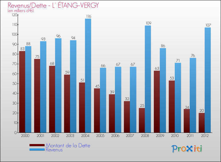 Evolution comparée de la dette et des revenus pour la commune de L' ÉTANG-VERGY de 2000 à 2012 Comparaison de la dette et des revenus pour L' ÉTANG-VERGY de 2000 à 2012