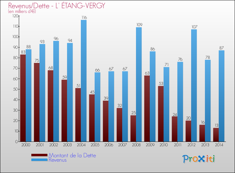 Evolution comparée de la dette et des revenus pour la commune de L' ÉTANG-VERGY de 2000 à 2014 Comparaison de la dette et des revenus pour L' ÉTANG-VERGY de 2000 à 2014