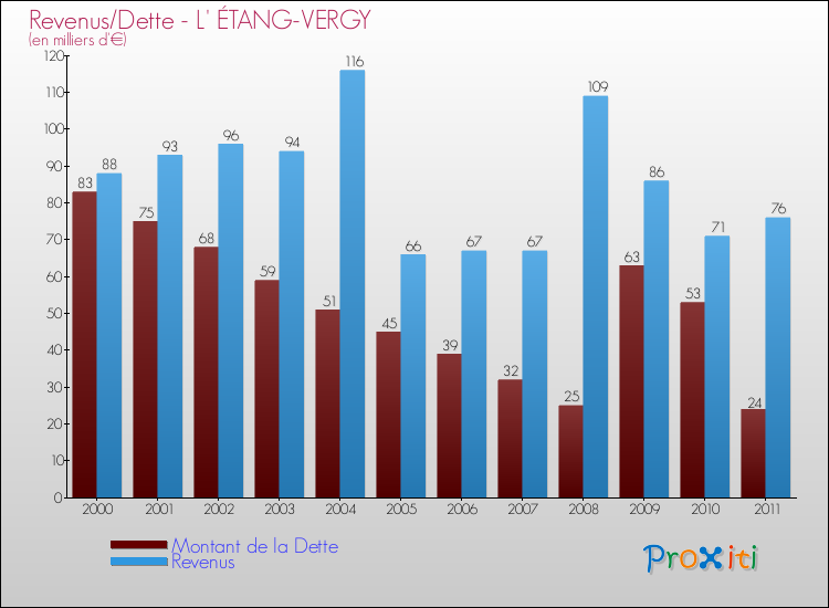 Evolution comparée de la dette et des revenus pour la commune de L' ÉTANG-VERGY de 2000 à 2011 Comparaison de la dette et des revenus pour L' ÉTANG-VERGY de 2000 à 2011
