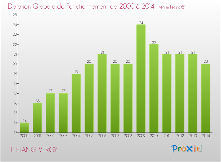 Evolution du montant de la Dotation Globale de Fonctionnement pour la commune de L' ÉTANG-VERGY de 2000 à 2014 Evolution du montant de la Dotation Globale de Fonctionnement pour L' ÉTANG-VERGY de 2000 à 2014