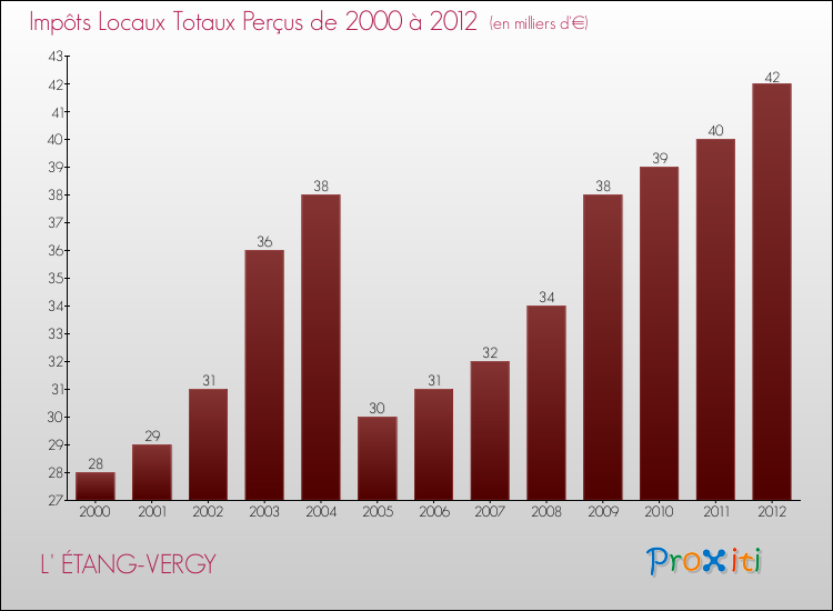 Evolution des Impôts Locaux pour la commune de L' ÉTANG-VERGY de 2000 à 2012 Evolution des Impôts Locaux pour L' ÉTANG-VERGY de 2000 à 2012